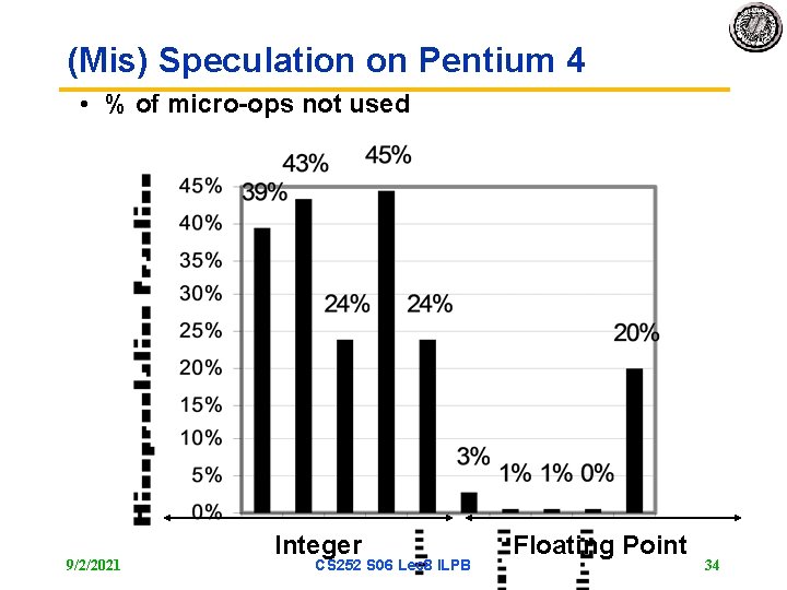 (Mis) Speculation on Pentium 4 • % of micro-ops not used 9/2/2021 Integer CS