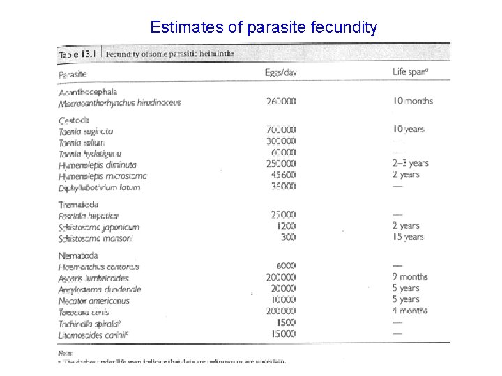 Estimates of parasite fecundity 
