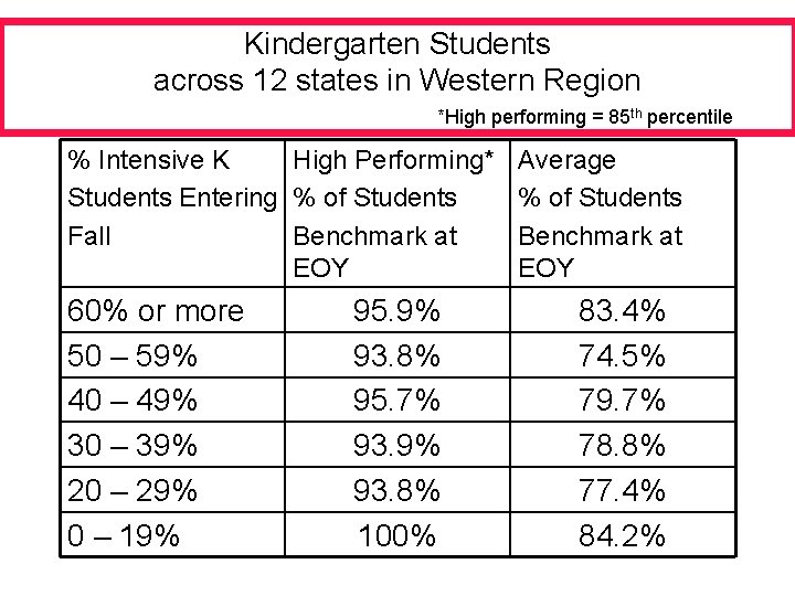 Kindergarten Students across 12 states in Western Region *High performing = 85 th percentile