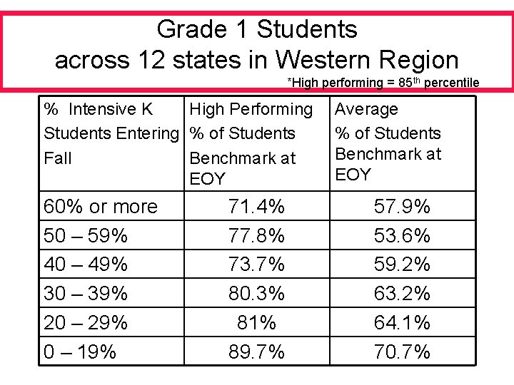 Grade 1 Students across 12 states in Western Region *High performing = 85 th