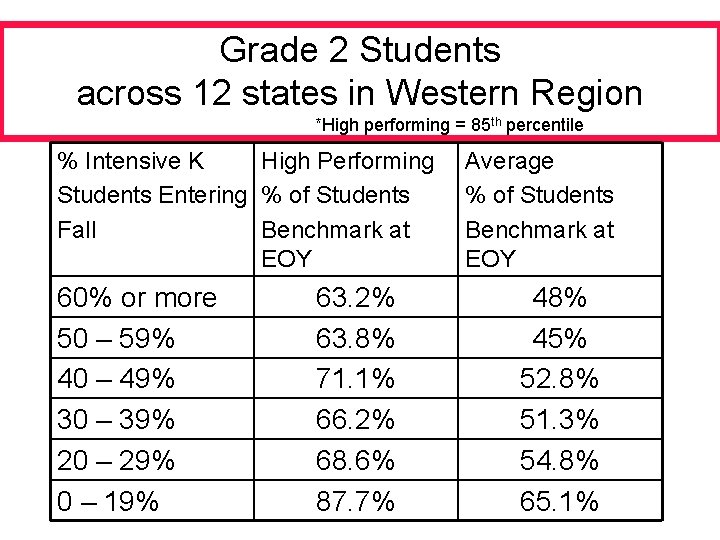 Grade 2 Students across 12 states in Western Region *High performing = 85 th