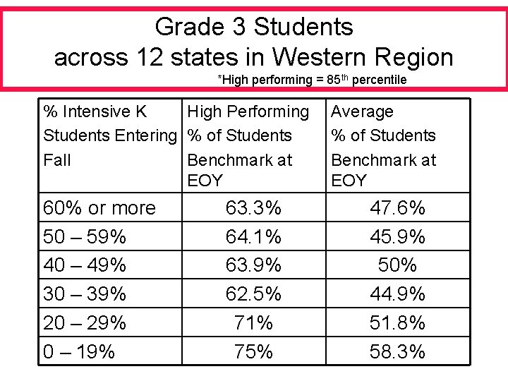 Grade 3 Students across 12 states in Western Region *High performing = 85 th