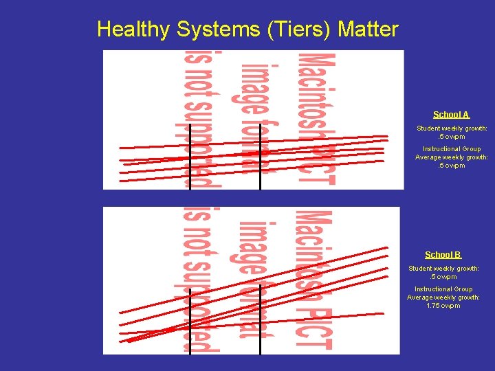 Healthy Systems (Tiers) Matter School A Student weekly growth: . 5 cwpm Instructional Group