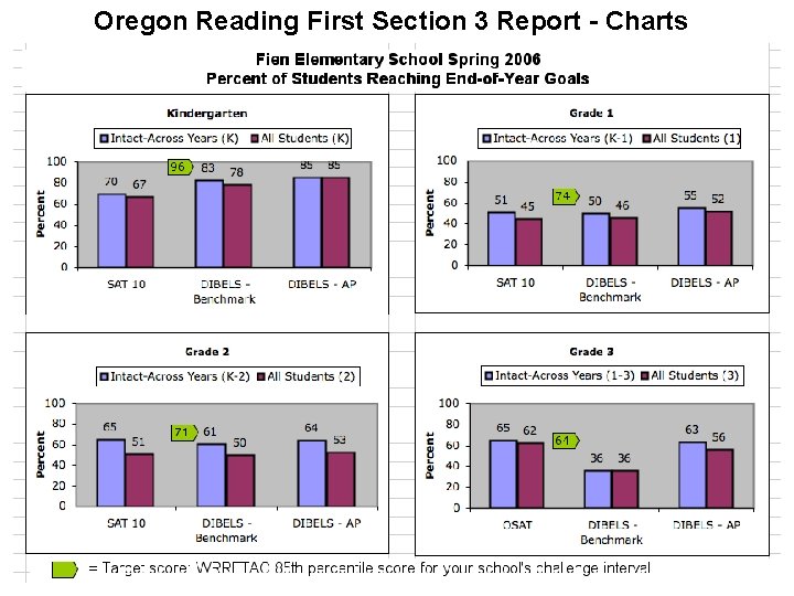 Oregon Reading First Section 3 Report - Charts 