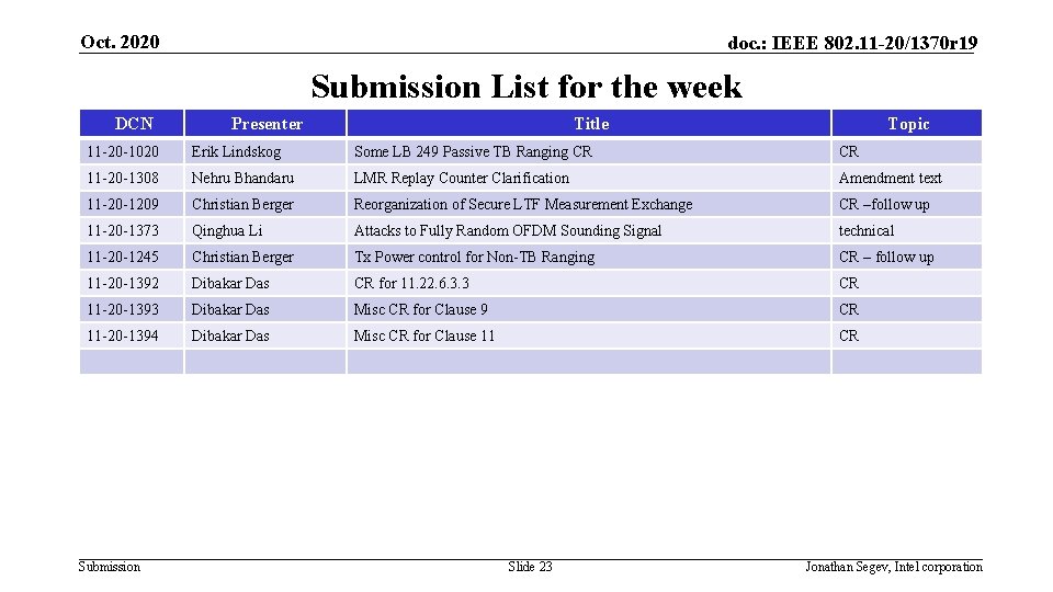 Oct. 2020 doc. : IEEE 802. 11 -20/1370 r 19 Submission List for the