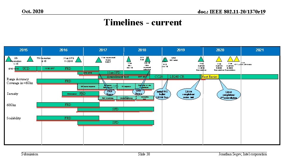 Oct. 2020 doc. : IEEE 802. 11 -20/1370 r 19 Timelines - current 2015