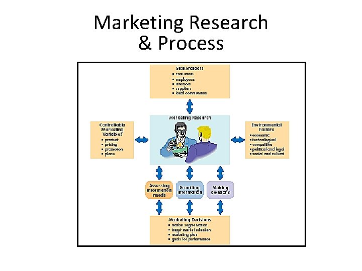 Marketing Research & Process Marketing Research & Process
