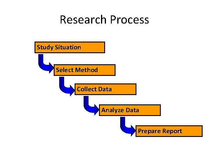 Research Process Study Situation Select Method Collect Data Analyze Data Prepare Report Research Process Study Situation Select Method Collect Data Analyze Data Prepare Report