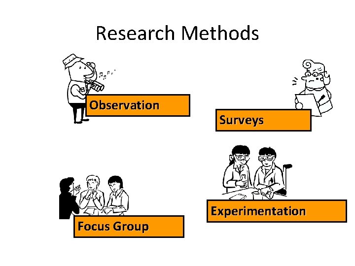 Research Methods Observation Focus Group Surveys Experimentation Research Methods Observation Focus Group Surveys Experimentation