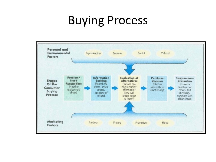 Buying Process Buying Process