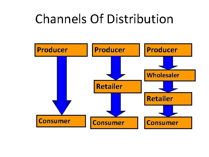 Channels Of Distribution Producer Wholesaler Retailer Consumer Channels Of Distribution Producer Wholesaler Retailer Consumer