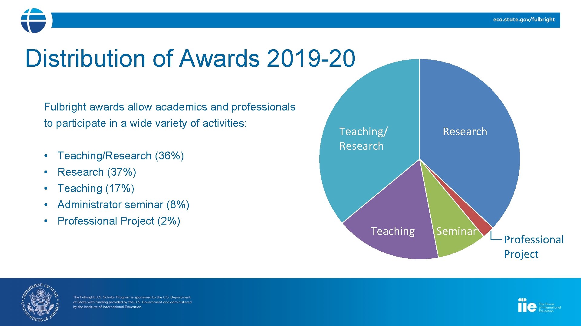 Distribution of Awards 2019 -20 Fulbright awards allow academics and professionals to participate in