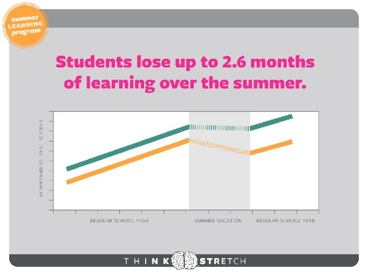 Students lose up to 2. 6 months of learning over the summer. 