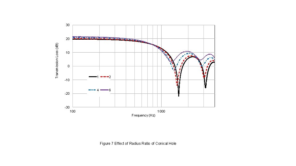 30 Transmission Loss (d. B) 20 10 0 -10 -20 1 2 4 6