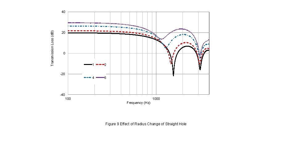 Transmission Loss (d. B) 40 20 0 -20 1 2 4 6 -40 1000