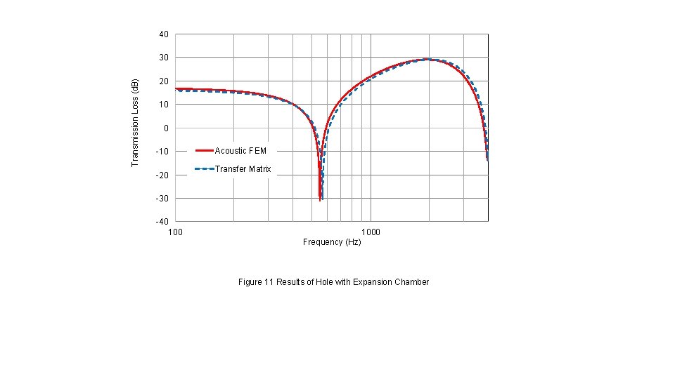 40 Transmission Loss (d. B) 30 20 10 0 -10 -20 Acoustic FEM Transfer