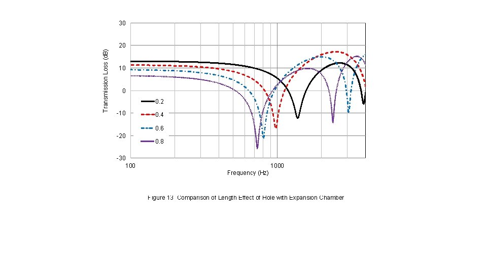 Transmission Loss (d. B) 30 20 10 0 0. 2 -10 0. 4 0.