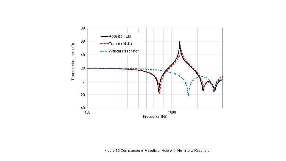 80 Transmission Loss (d. B) Acoustic FEM 60 40 Transfer Matrix Without Resonator 20