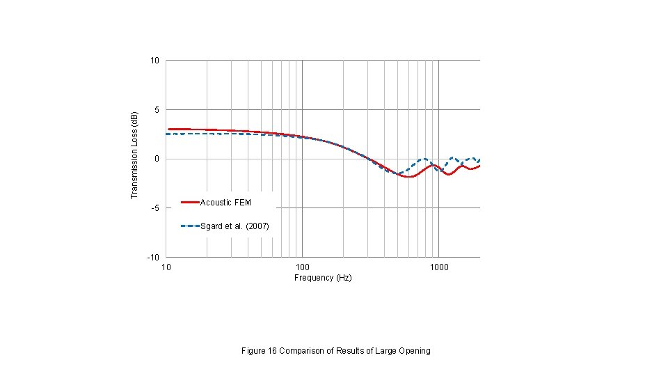 Transmission Loss (d. B) 10 5 0 Acoustic FEM -5 Sgard et al. (2007)