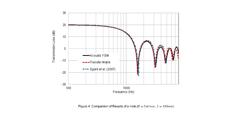 30 Transmission Loss (d. B) 20 10 0 Acoustic FEM -10 -20 -30 100