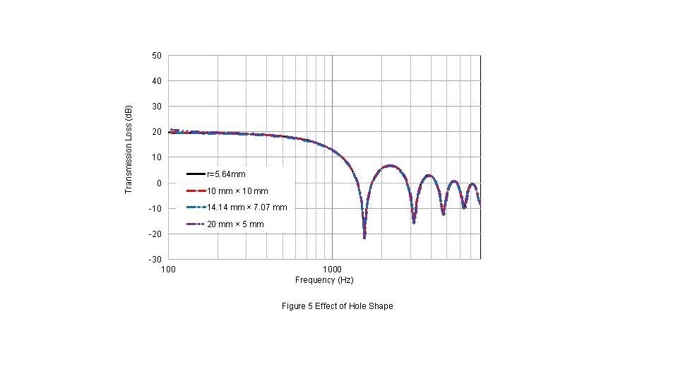 50 Transmission Loss (d. B) 40 30 20 10 0 -10 r=5. 64 mm