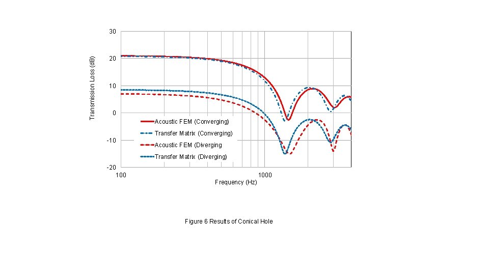 Transmission Loss (d. B) 30 20 10 0 Acoustic FEM (Converging) Transfer Matrix (Converging)