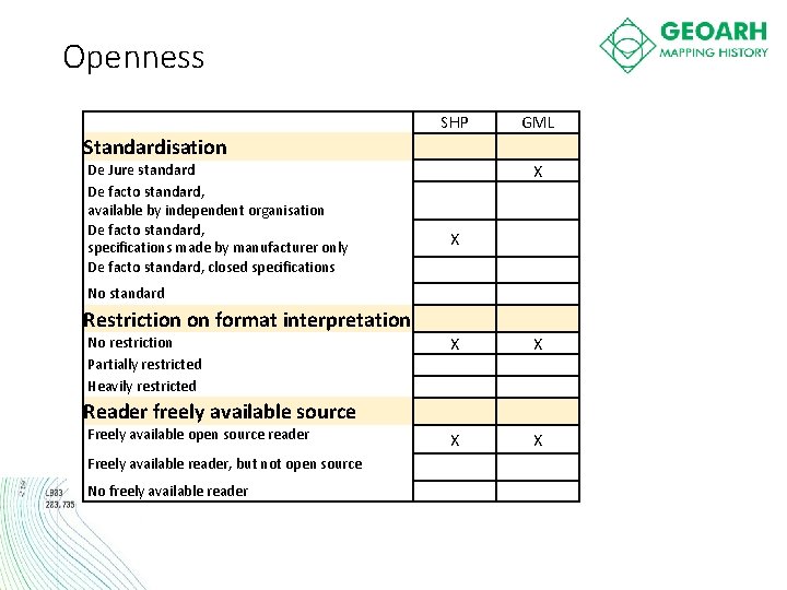 Openness SHP GML Standardisation De Jure standard De facto standard, available by independent organisation