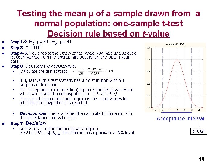 Testing the mean of a sample drawn from a normal population: one-sample t-test Decision