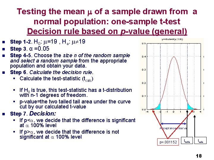 Testing the mean of a sample drawn from a normal population: one-sample t-test Decision