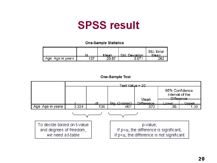 SPSS result To decide based on t-value and degrees of freedom, we need a