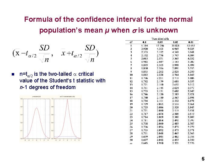 Formula of the confidence interval for the normal population’s mean μ when is unknown