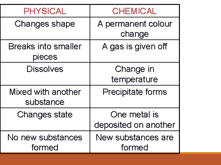 PHYSICAL Changes shape Breaks into smaller pieces Dissolves Mixed with another substance Changes state