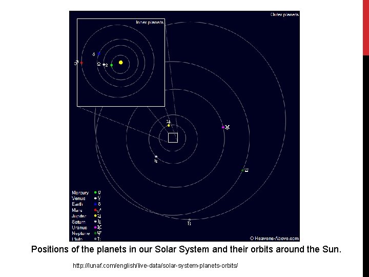 Positions of the planets in our Solar System and their orbits around the Sun.