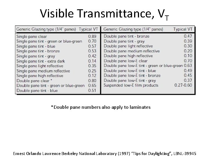 Visible Transmittance, VT *Double pane numbers also apply to laminates Ernest Orlando Lawrence Berkeley