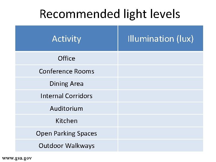 Recommended light levels Activity Office Conference Rooms Dining Area Internal Corridors Auditorium Kitchen Open