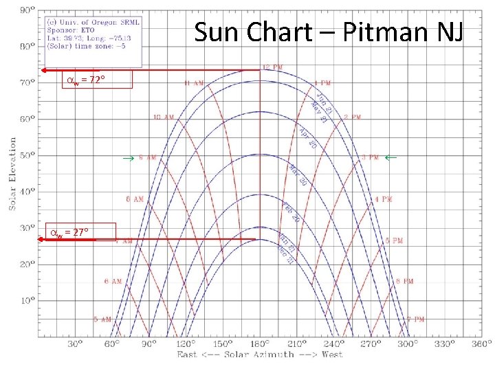Sun Chart – Pitman NJ w = 72 w = 27 