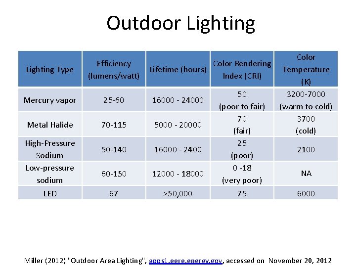 Outdoor Lighting Type Efficiency (lumens/watt) Color Rendering Lifetime (hours) Index (CRI) Mercury vapor 25