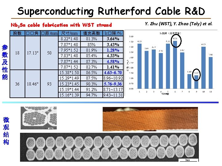 Superconducting Rutherford Cable R&D Nb 3 Sn cable fabrication with WST strand 参 数 Superconducting Rutherford Cable R&D Nb 3 Sn cable fabrication with WST strand 参 数