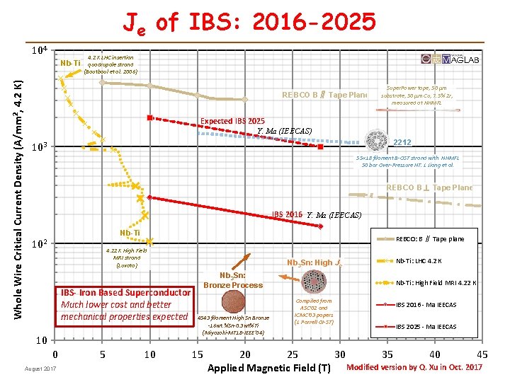 Je of IBS: 2016 -2025 104 Whole Wire Critical Current Density (A/mm², 4. 2 Je of IBS: 2016 -2025 104 Whole Wire Critical Current Density (A/mm², 4. 2