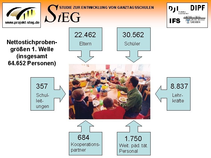 St. EG STUDIE ZUR ENTWICKLUNG VON GANZTAGSSCHULEN www. projekt-steg. de Nettostichprobengrößen 1. Welle (insgesamt