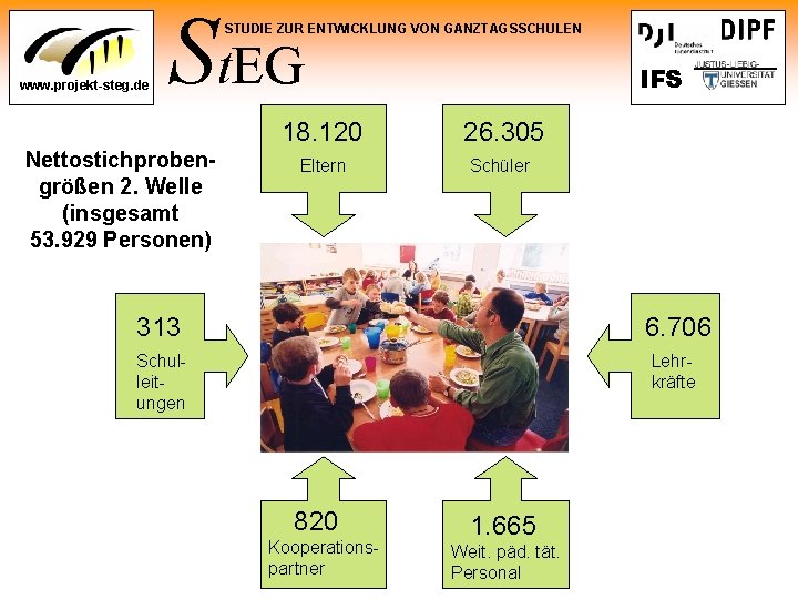 St. EG STUDIE ZUR ENTWICKLUNG VON GANZTAGSSCHULEN www. projekt-steg. de Nettostichprobengrößen 2. Welle (insgesamt