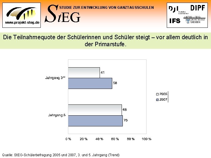 St. EG STUDIE ZUR ENTWICKLUNG VON GANZTAGSSCHULEN www. projekt-steg. de IFS Die Teilnahmequote der