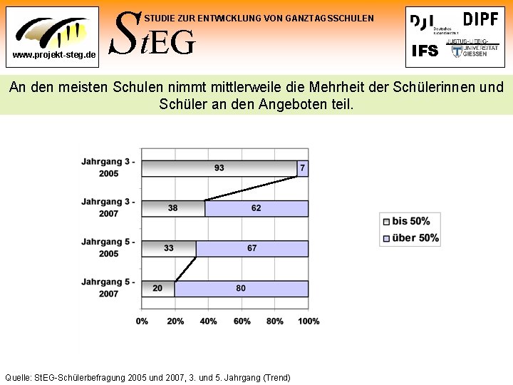 St. EG STUDIE ZUR ENTWICKLUNG VON GANZTAGSSCHULEN www. projekt-steg. de IFS An den meisten