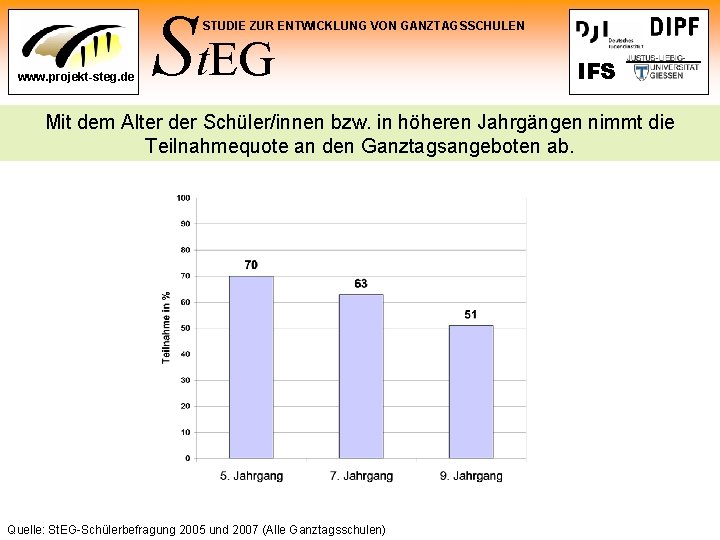 St. EG STUDIE ZUR ENTWICKLUNG VON GANZTAGSSCHULEN www. projekt-steg. de IFS Mit dem Alter