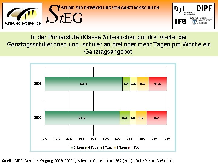 St. EG STUDIE ZUR ENTWICKLUNG VON GANZTAGSSCHULEN www. projekt-steg. de IFS In der Primarstufe