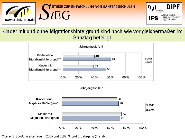 St. EG STUDIE ZUR ENTWICKLUNG VON GANZTAGSSCHULEN www. projekt-steg. de IFS Kinder mit und