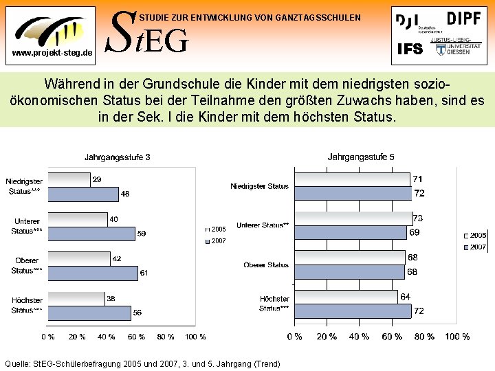 St. EG STUDIE ZUR ENTWICKLUNG VON GANZTAGSSCHULEN www. projekt-steg. de IFS Während in der