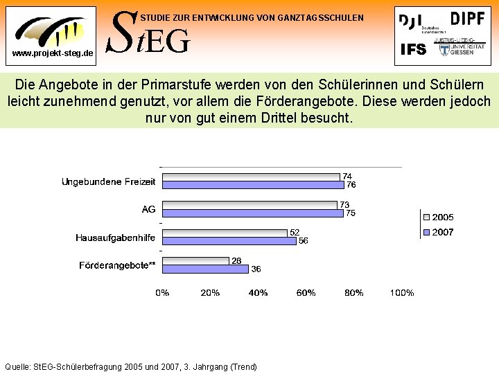 St. EG STUDIE ZUR ENTWICKLUNG VON GANZTAGSSCHULEN www. projekt-steg. de IFS Die Angebote in