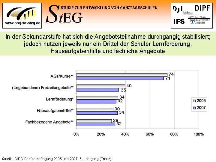 St. EG STUDIE ZUR ENTWICKLUNG VON GANZTAGSSCHULEN www. projekt-steg. de IFS In der Sekundarstufe