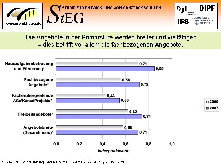 St. EG STUDIE ZUR ENTWICKLUNG VON GANZTAGSSCHULEN www. projekt-steg. de IFS Die Angebote in